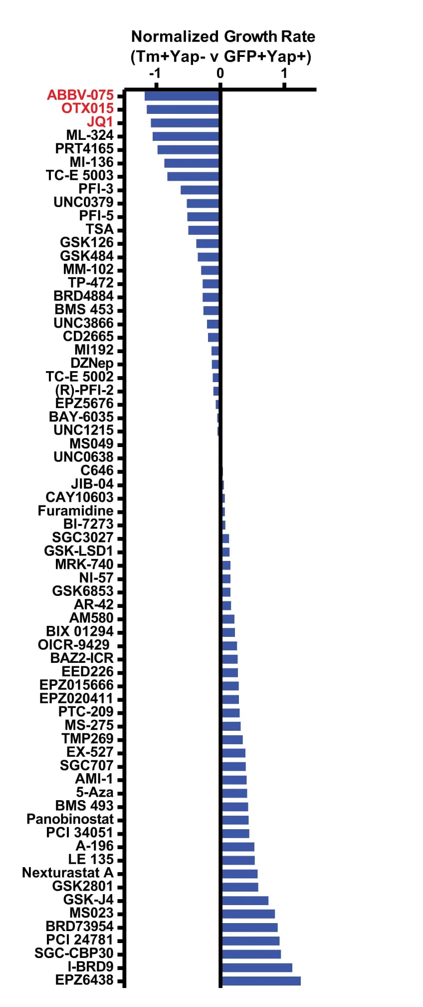 Open access visualization of Bar Plot, PDAC Cells, Epigenetic Inhibitors, BET Inhibitors, Cell Growth Rate