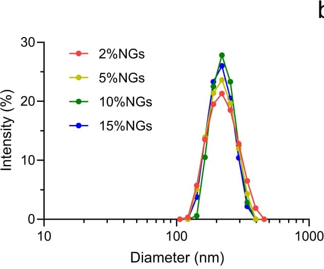 Open access visualization of Line Plot, Density Plot, Nanogels, Size Distribution, PBS