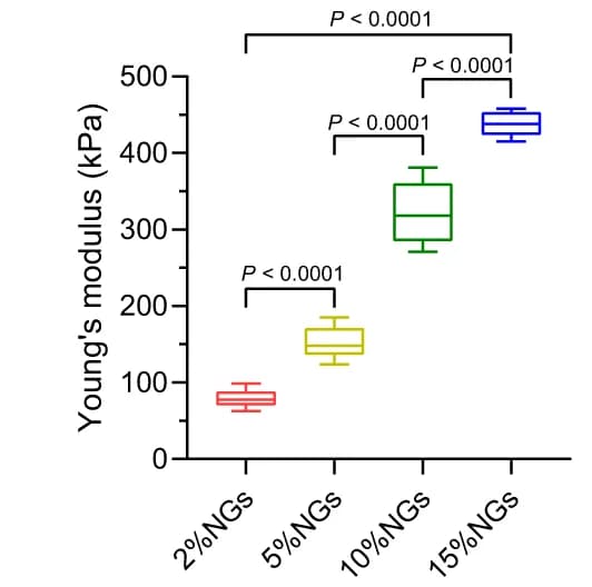 Open access visualization of Box Plot, Young's Modulus, Nanogels, Stiffness, Liquid Phase
