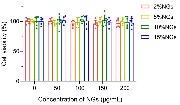 Open access visualization of Bar Plot, Error Bars, Clustered, Cytotoxicity, Nanogels