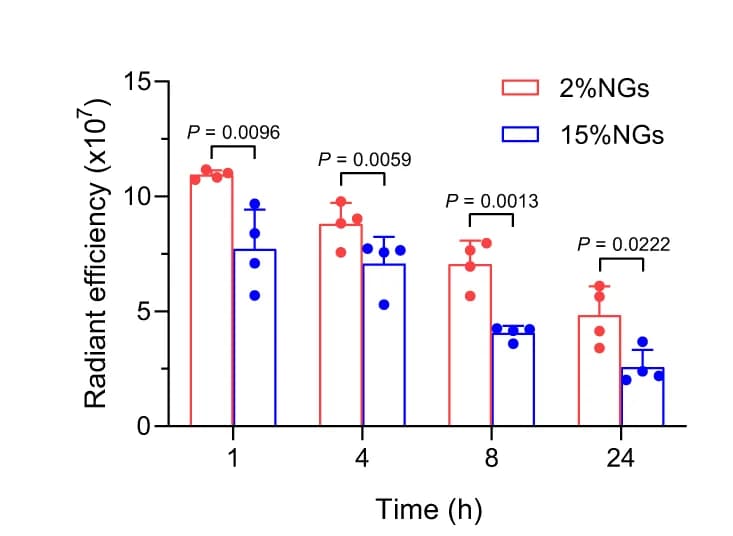 Open access visualization of Bar Plot, Error Bars, Clustered, Scatter Plot, Quantification