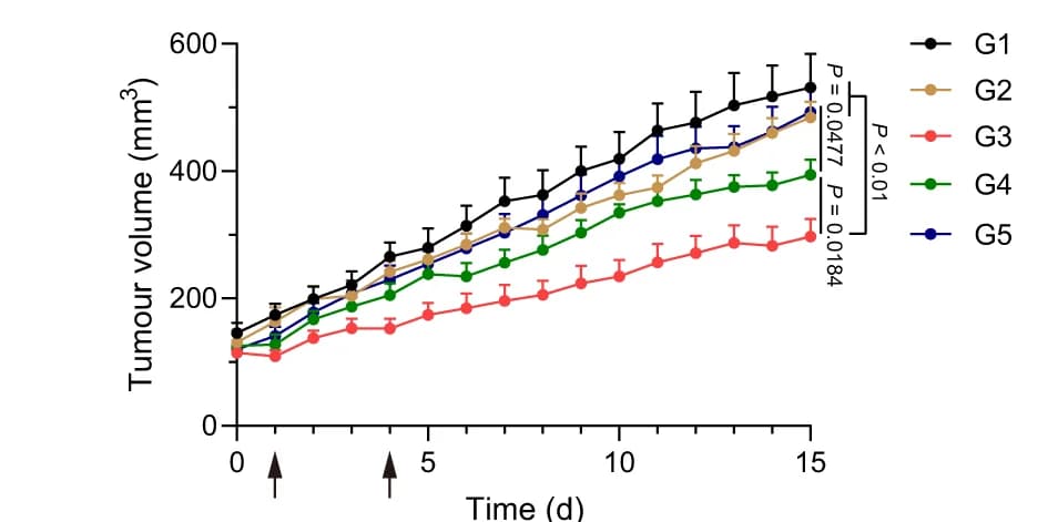 Open access visualization of Line Plot, Error Bars, Tumor Growth, 4T1 Tumor, Mice