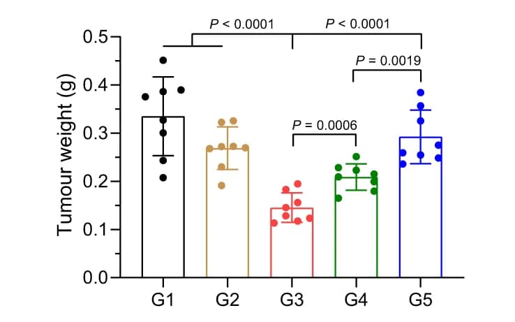 Open access visualization of Bar Plot, Error Bars, Scatter Plot, Tumor Weight, Treatment