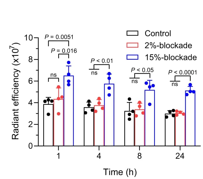 Open access visualization of Bar Plot, Error Bars, Clustered, Semi-quantification, ICG-loaded 2%NGs