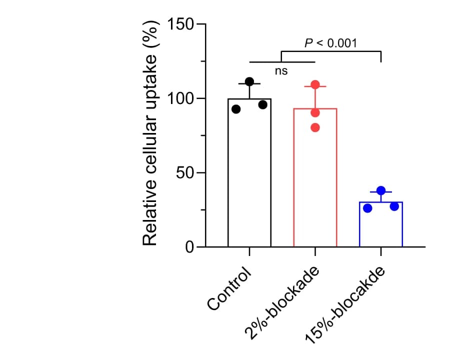 Open access visualization of Bar Plot, Error Bars, Blockade Efficiency, Nanogels, RAW 264.7 Cells