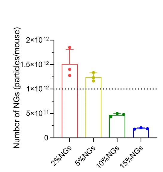 Open access visualization of Bar Plot, Error Bars, Nanogels, Stiffness, RES-blockade
