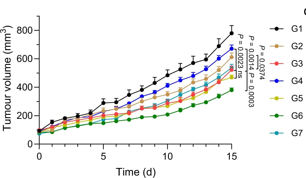 Open access visualization of Line Plot, Error Bars, Tumor Growth, Mice, Drug Delivery