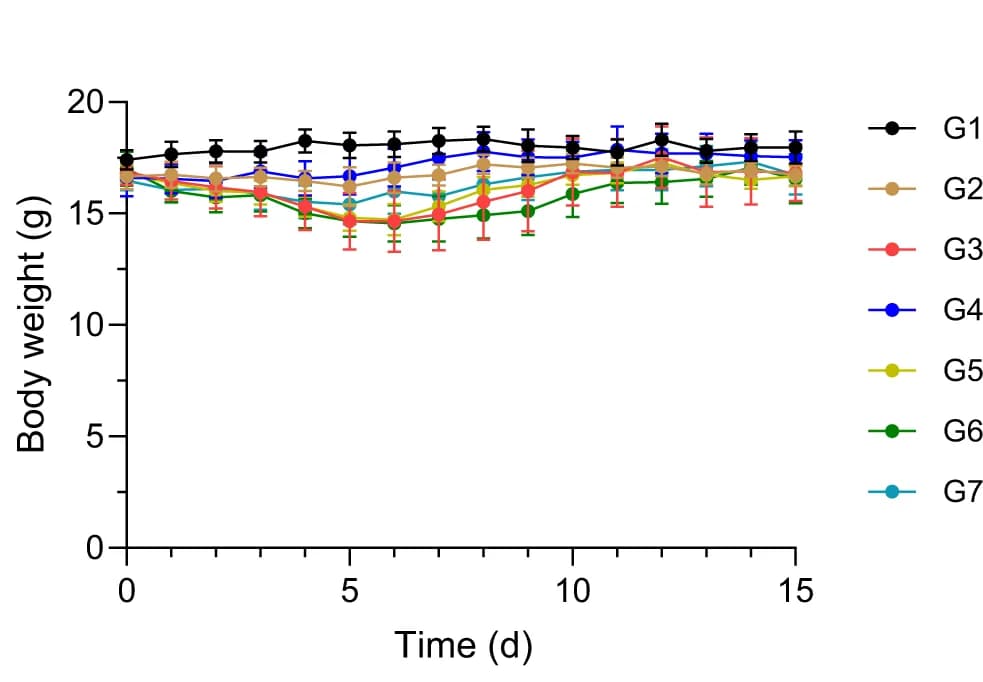 Open access visualization of Line Plot, Error Bars, Body Weight, Mice