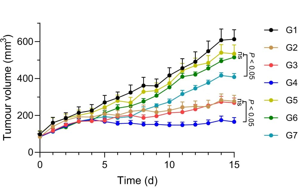 Open access visualization of Line Plot, Error Bars, Tumor Growth, Nanomedicine, RES-blockade