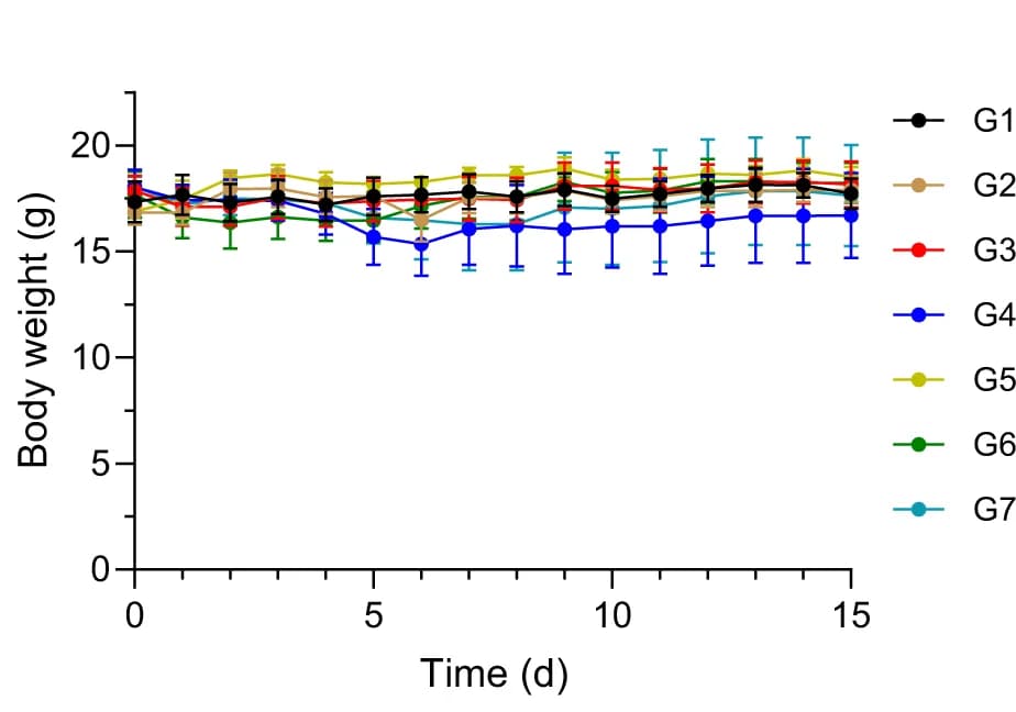 Open access visualization of Line Plot, Error Bars, Body Weight, Mice