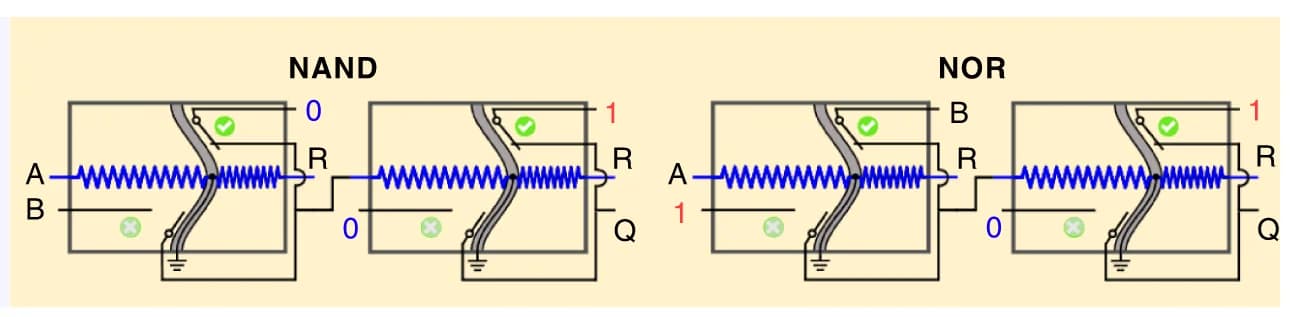 Open access visualization of Illustration, Logic Gates, NAND Gate, NOR Gate, OMS