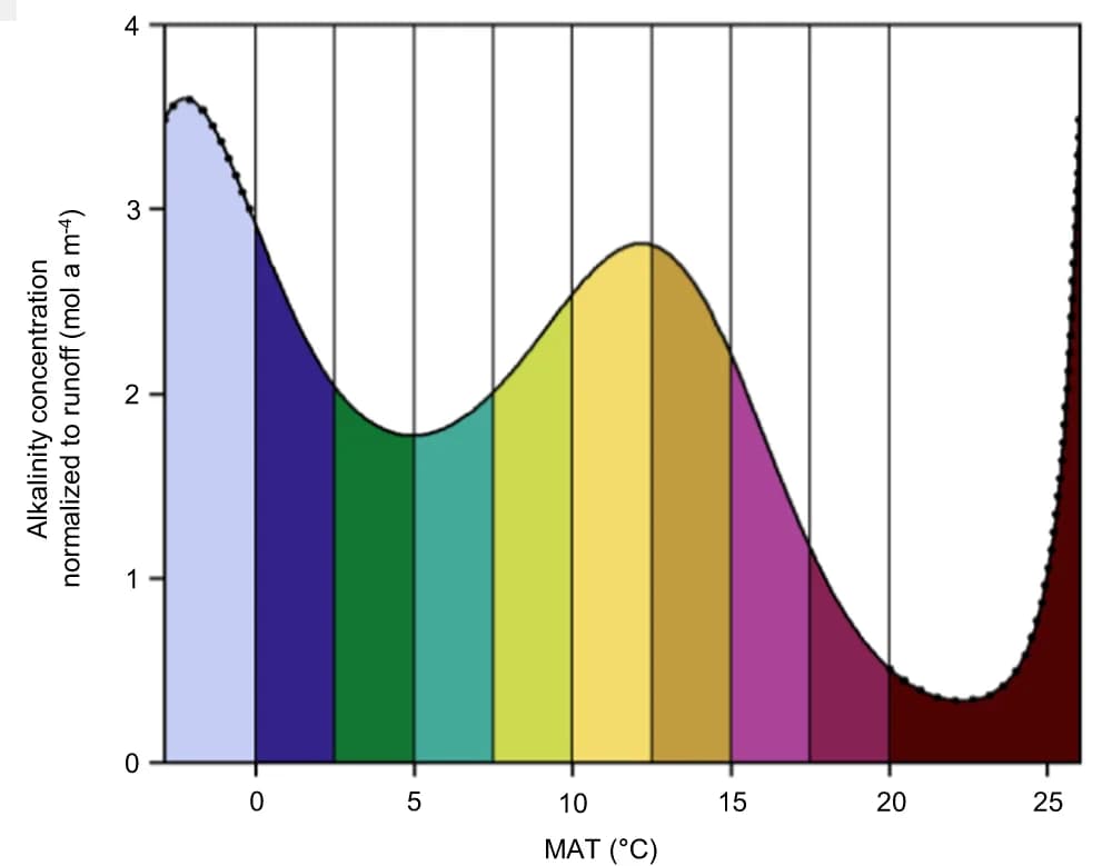 Open access visualization of Line Plot, Density Plot, Mean Annual Temperature, Model Output, Alkalinity Concentration