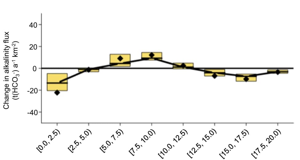 Open access visualization of Box Plot, Line Plot, Scatter Plot, Alkalinity Flux, MAT