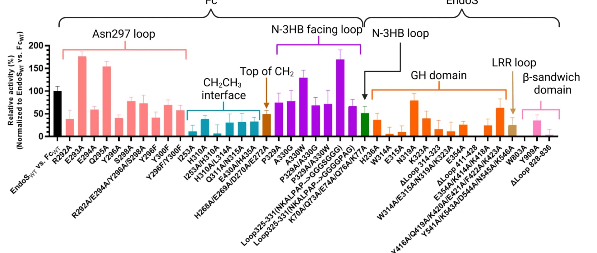 Open access visualization of Bar Plot, Error Bars, Glycan Removal, Fc, Alanine Mutants