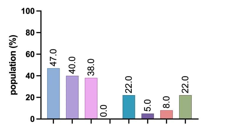 Open access visualization of Bar Plot, CH-π interaction, Y909 (EndoS), L314 (Fc), MD simulations