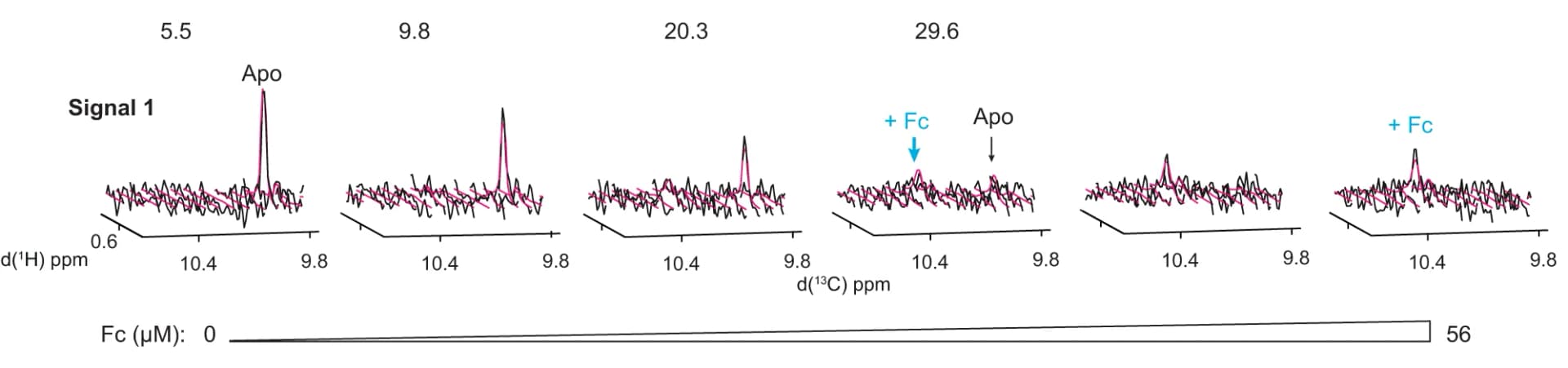 Open access visualization of Line Plot, Quantum Mechanics, 2D Lineshape Fitting, Methyl-TROSY Spectra, EndoS2 E186L