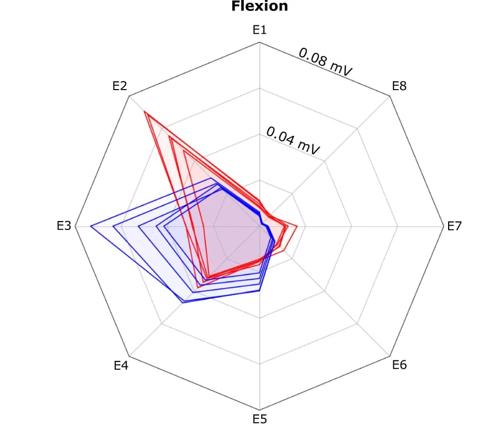 Open access visualization of Radar Chart, Root Mean Square, Electrode, Experimental Data, Simulated Data