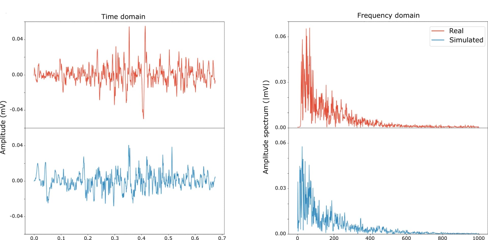 Open access visualization of Line Plot, Experimental Data, Simulated Data, Single-Channel Surface Electromyogram Signals, Time Domain