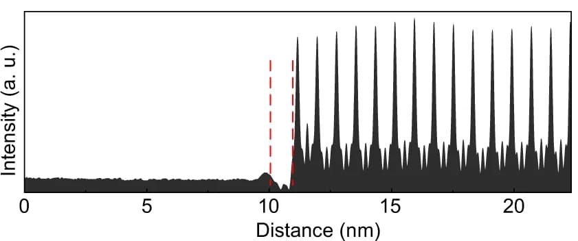 Open access visualization of Line Plot, Intensity Profile, Grain Boundary Core
