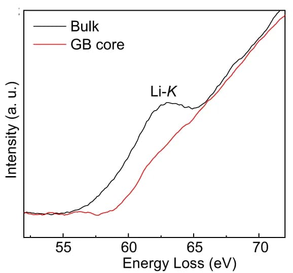 Open access visualization of Line Plot, EELS, Li-K Edges