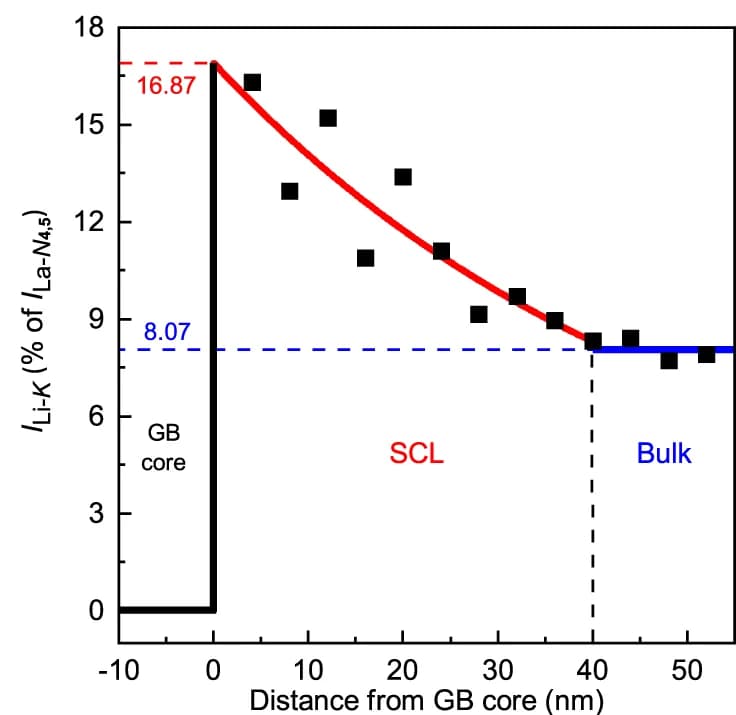 Open access visualization of Scatter Plot, Line Plot, Li-K Intensity, Grain Boundary, Space-Charge Layer