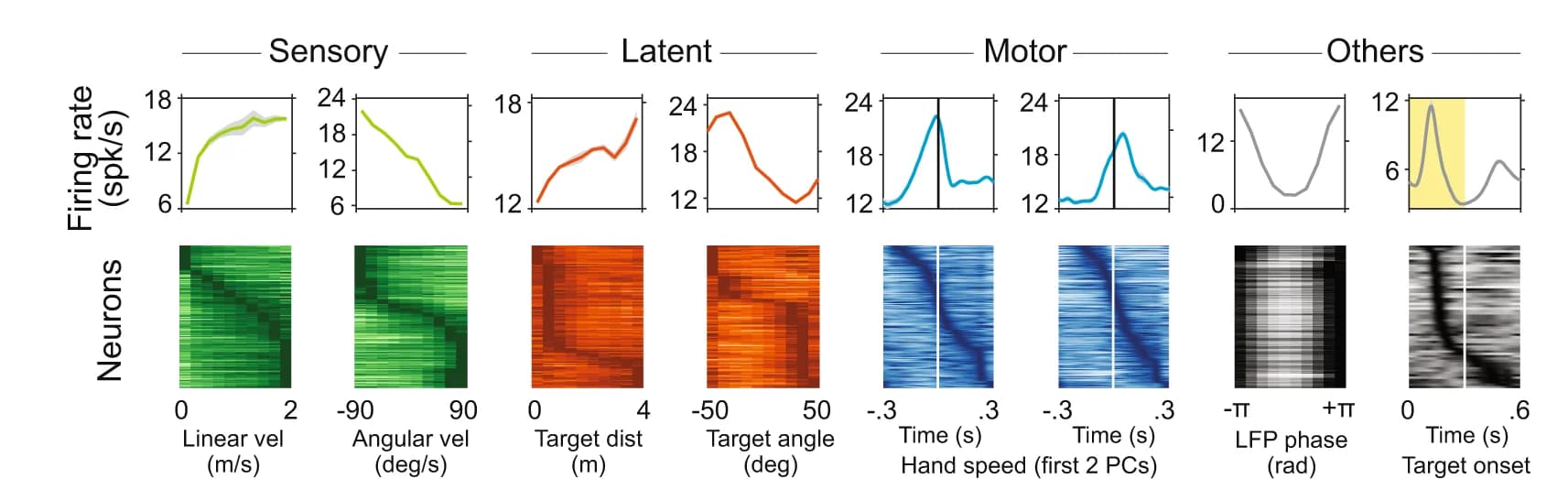 Open access visualization of Line Plot, Heatmap, Tuning Functions, Neurons, Task Variables