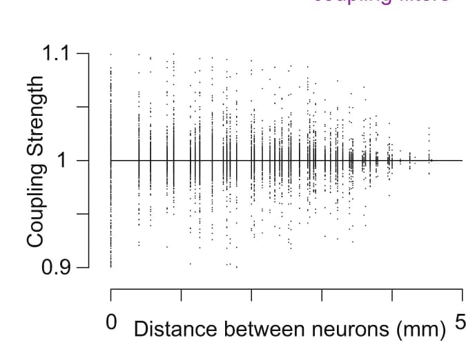 Open access visualization of Scatter Plot, Coupling Strength, Distance, Electrodes, Neuron