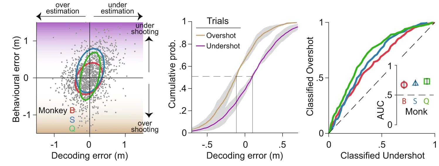 Open access visualization of Scatter Plot, Line Plot, Error Bars, Decoding Error, Distance to Target