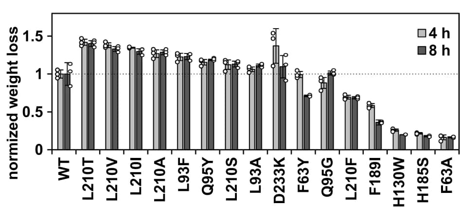 Open access visualization of Clustered, Bar Plot, Error Bars, PET Film, Weight Loss