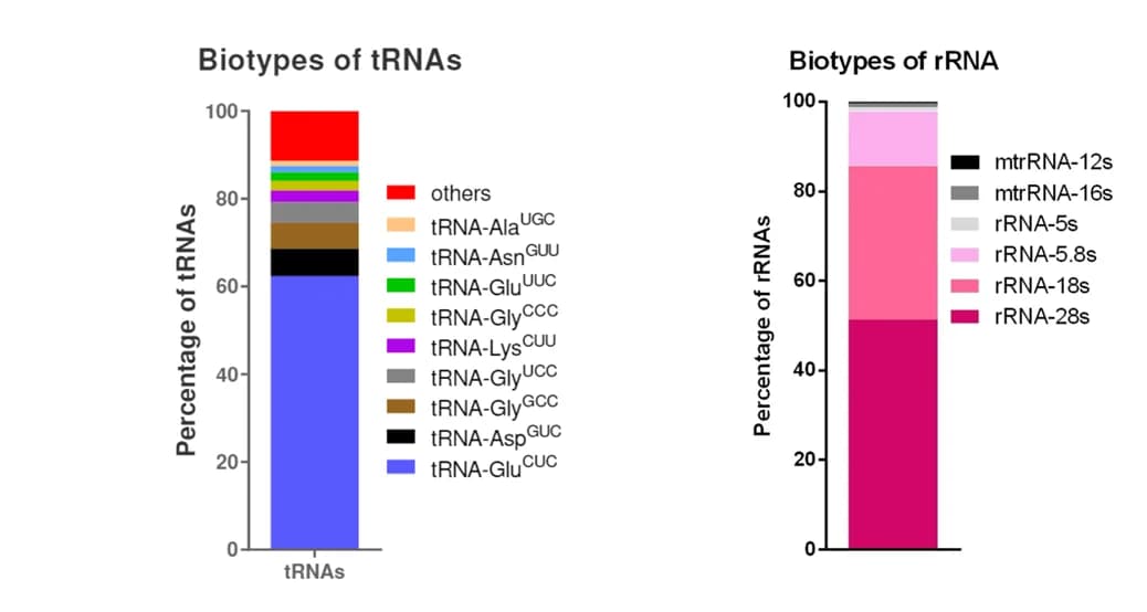Open access visualization of Stacked Bar Plot, Histogram, tRNAs, rRNAs, Sperm