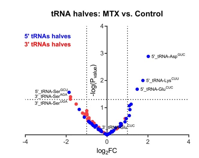 Open access visualization of Volcano Plot, Scatter Plot, Sperm, tRNA Halves, Differential Expression