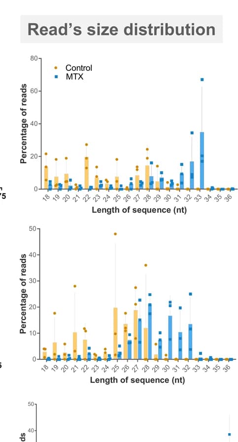 Open access visualization of Bar Plot, Scatter Plot, Error Bars, Histogram, Size Distribution