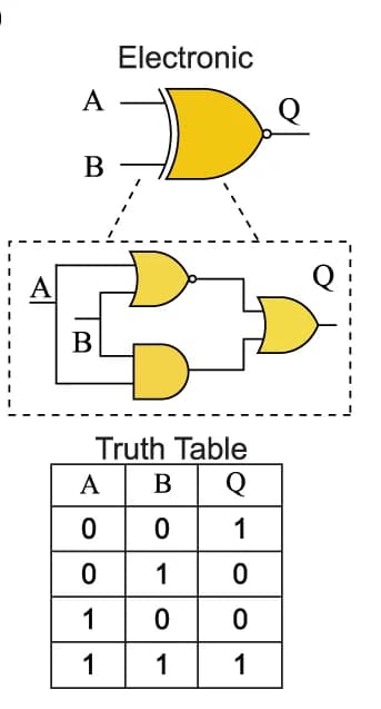 Open access visualization of Workflow, Illustration, Table Image, XNOR logic, Logic gates