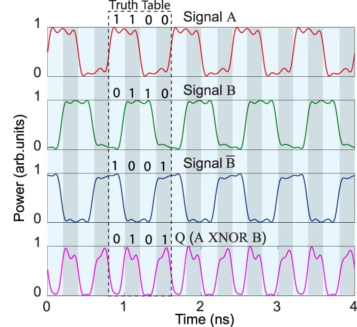 Open access visualization of Line Plot, Line Step, Temporal waveforms, XNOR gate, Optical NRZ-OOK