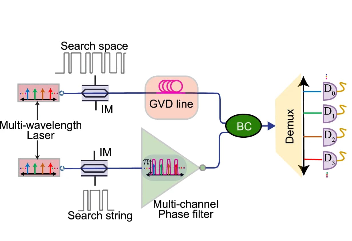 Open access visualization of Workflow, Flowchart, Illustration, XNOR Logic, Photonic Pattern Matching