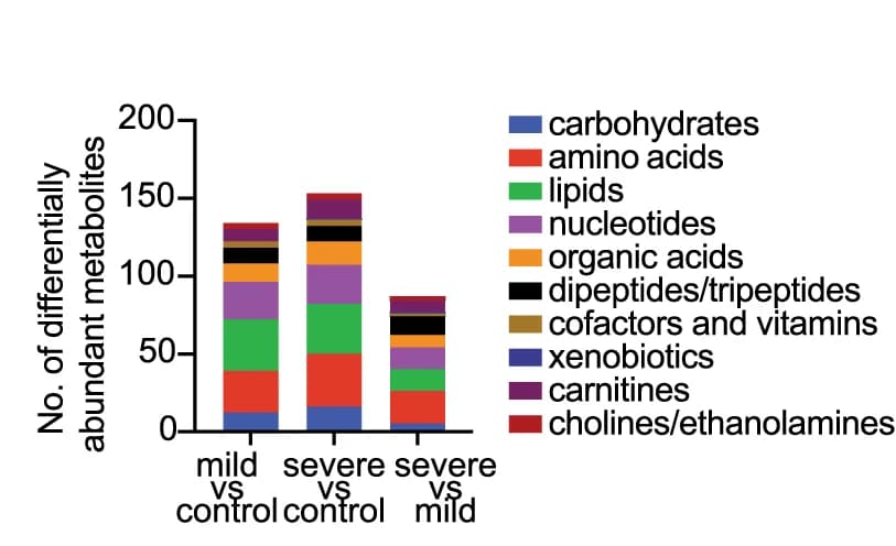 Open access visualization of Stacked Bar Plot, Pathway enrichment analysis, Neutrophil metabolites, COVID-19 patients