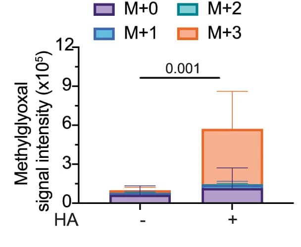 Open access visualization of Bar Plot, Stacked Bar Plot, Error Bars, Methylglyoxal, Glucose