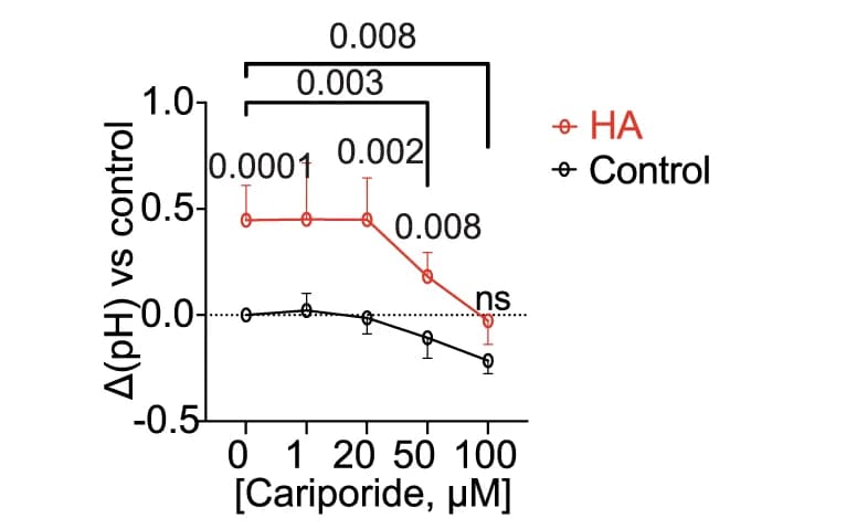 Open access visualization of Line Plot, Error Bars, Cariporide, Neutrophil pH, HA-treated Neutrophils