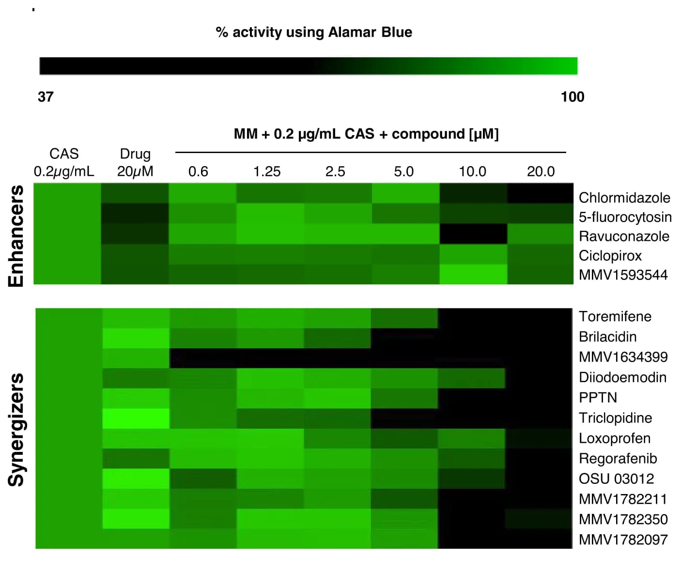 Open access visualization of Heatmap, Heat Map, Metabolic Activity, Alamar Blue, A. fumigatus