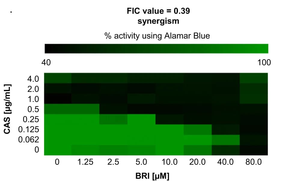 Open access visualization of Heatmap, Fractional Inhibitory Concentration Index, BRI, CAS