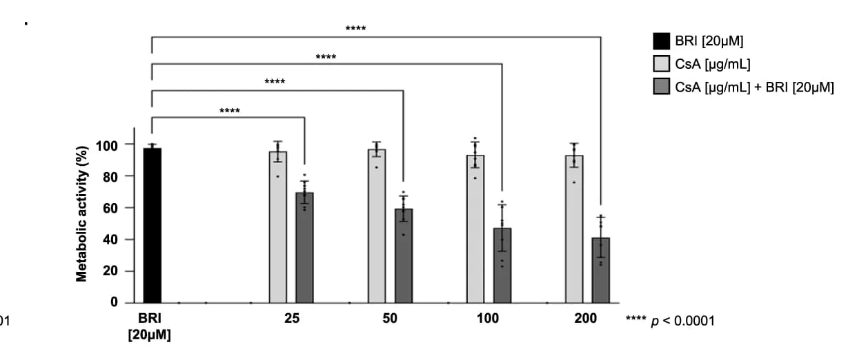 Open access visualization of Bar Plot, Error Bars, Clustered, Metabolic Activity, A. fumigatus