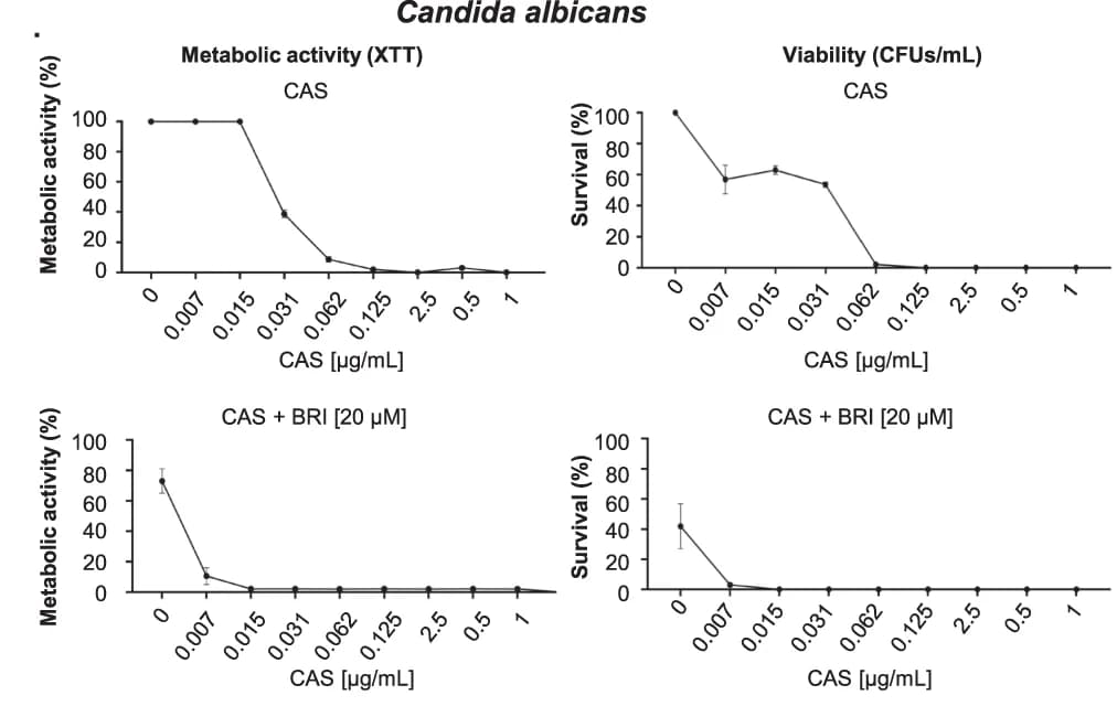 Open access visualization of Line Plot, Error Bars, Metabolic Activity, XTT, C. albicans