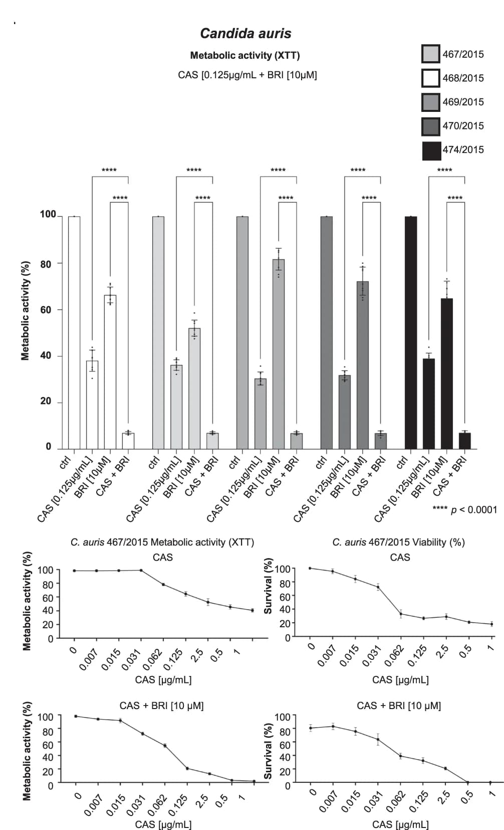 Open access visualization of Bar Plot, Error Bars, Line Plot, Metabolic Activity, XTT