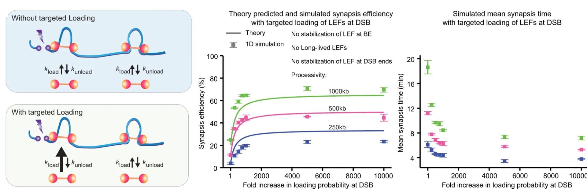 Open access visualization of Line Plot, Error Bars, Illustration, LEF, DSB