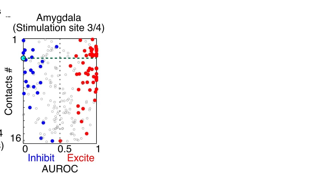 Open access visualization of Scatter Plot, Amygdala Neurons, Optogenetic Stimulation, Receiver Operating Characteristic Curve, AUROC Score