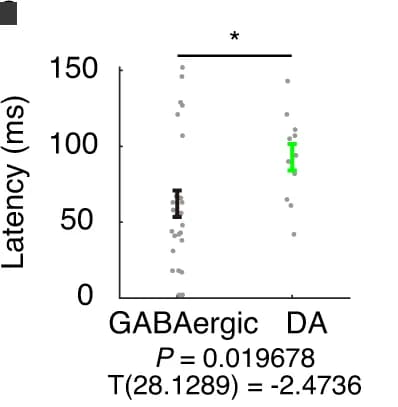 Open access visualization of Scatter Plot, Error Bars, Neuronal Modulation, Optogenetic Stimulation, GABAergic Neurons