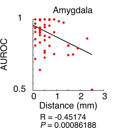 Open access visualization of Scatter Plot, Regression Plot, Distance, AUROC, Excitation