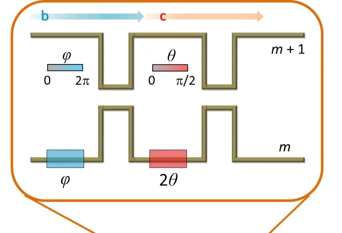 Open access visualization of Illustration, Flowchart, Photonic circuit, MZI, Phase shifter