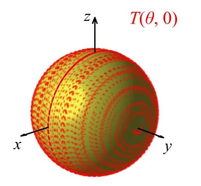 Open access visualization of 3D Plot, Rotated states, Bloch sphere, Initial states