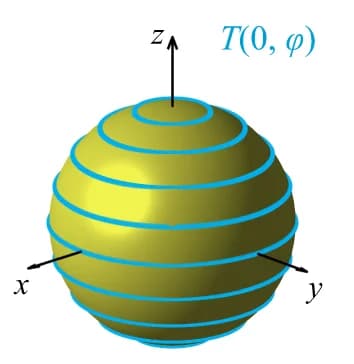 Open access visualization of 3D Plot, Rotated states, Bloch sphere, Initial states